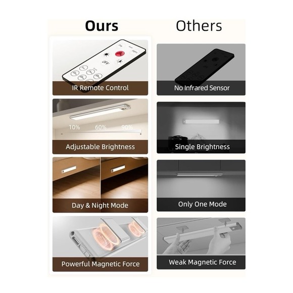 New EZVALO Under Cabinet Lights, LED Closet Lights Wireless USB Charging, Motion - Picture 10 of 12